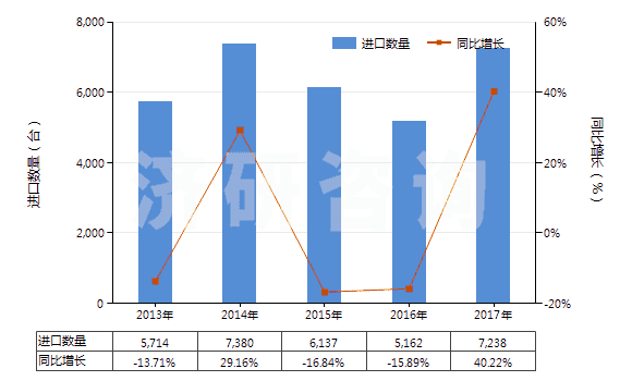 2013-2017年中國注塑機(HS84771010)進口量及增速統(tǒng)計